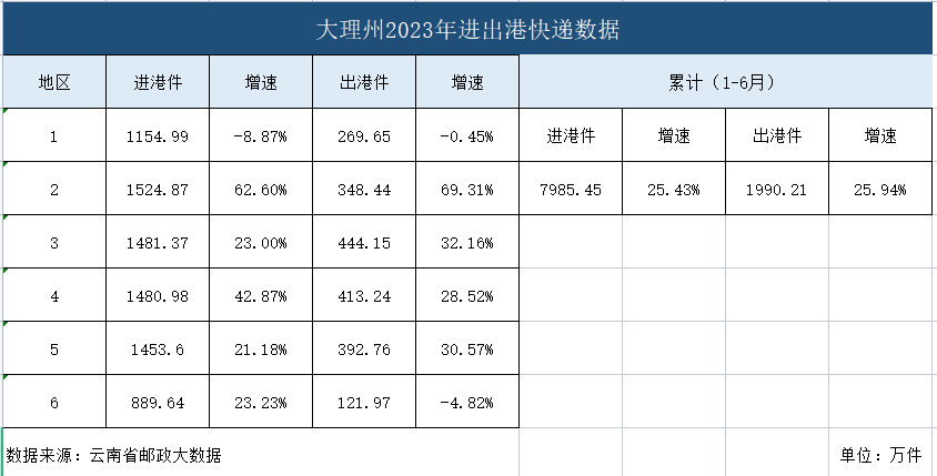 大理州快递进出港信息